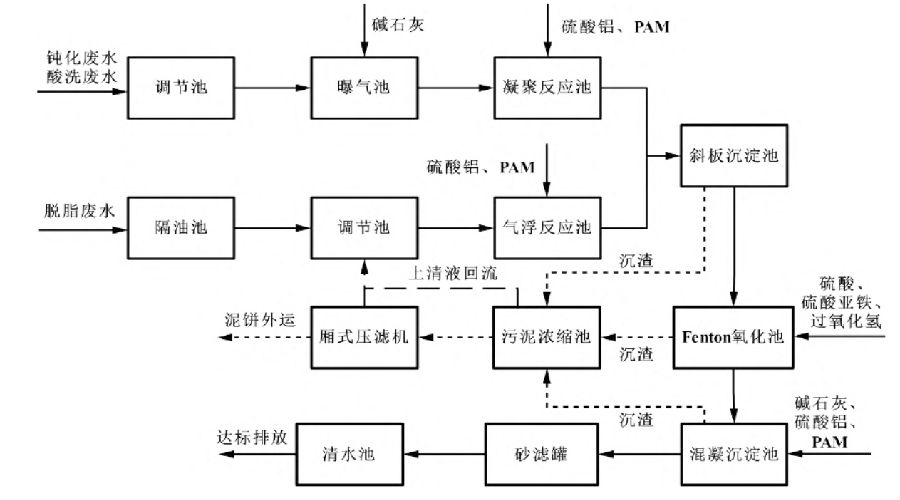 五金加工廢水處理技術(shù)