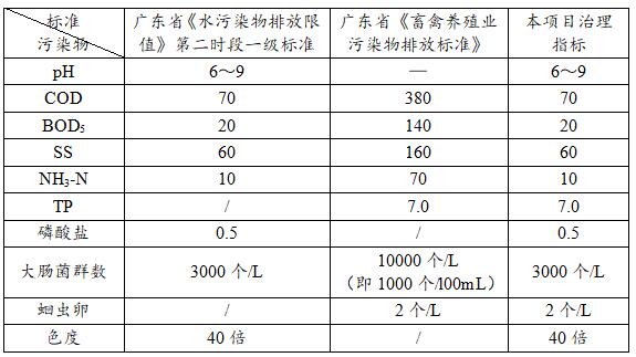 污水治理指標(biāo)值