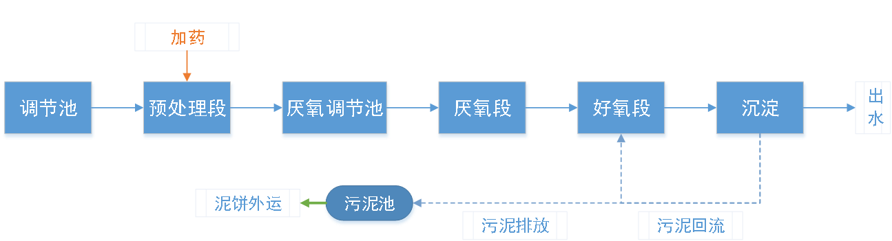 五、污水處理工藝流程圖