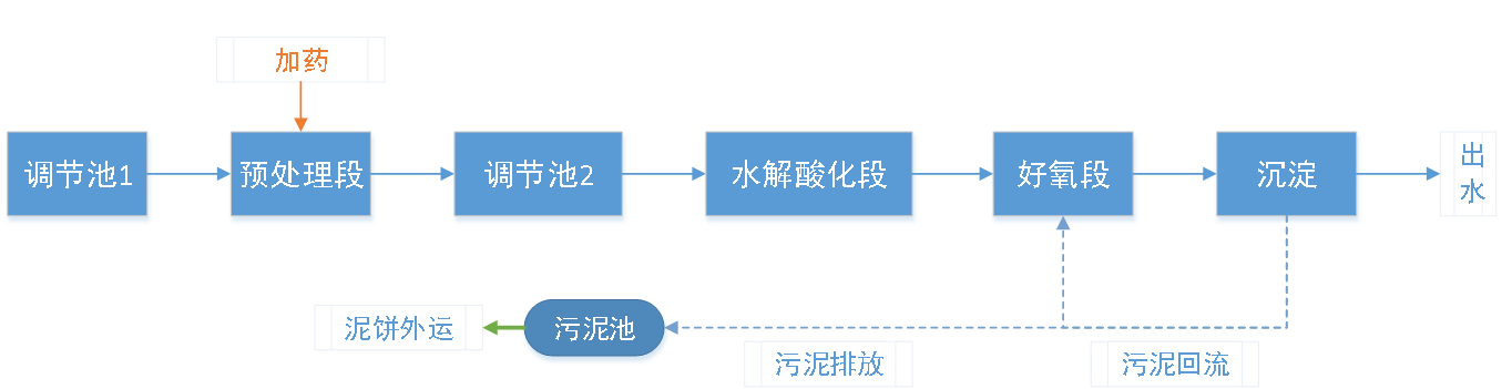 五、污水處理工藝流程圖