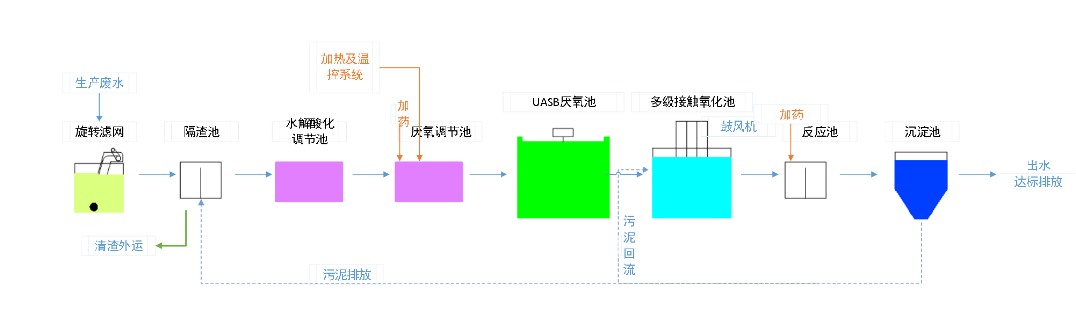 五、污水處理工藝流程圖