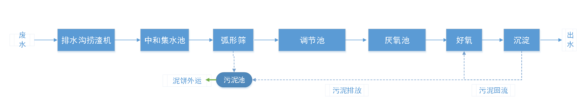 五、污水處理工藝流程圖