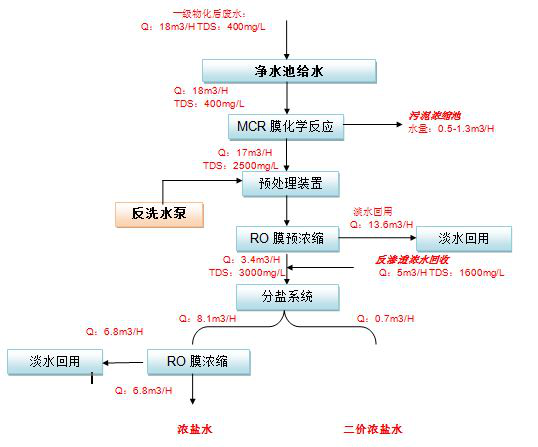 五、處理工藝流程圖