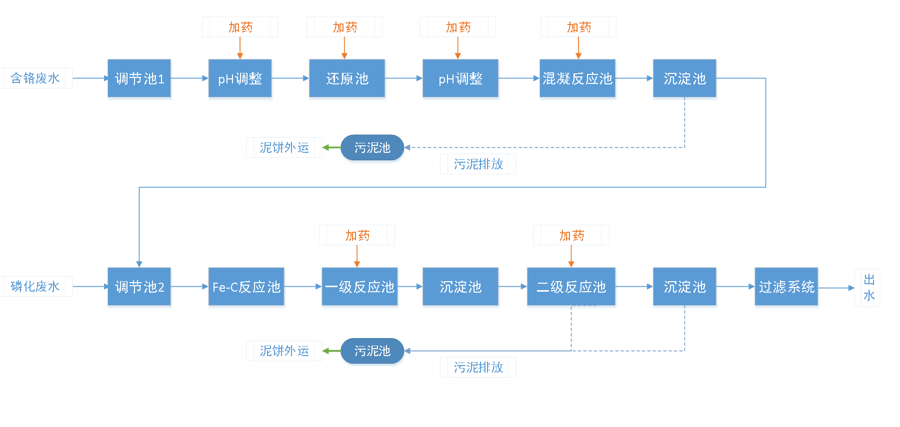 五、污水處理工藝流程圖