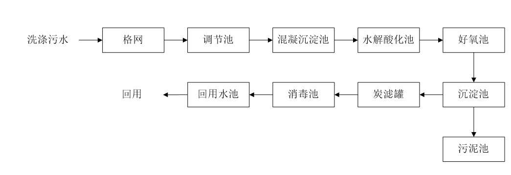 五、污水處理工藝流程圖