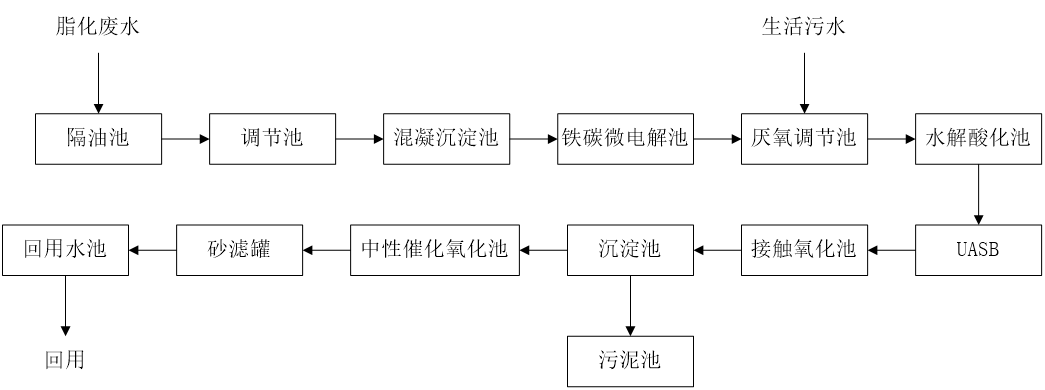 五、污水處理工藝流程圖