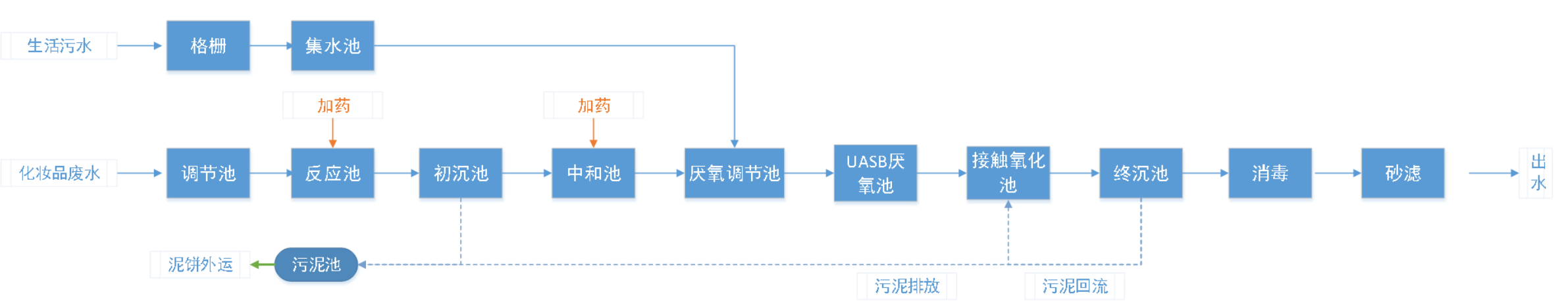 五、處理工藝流程圖