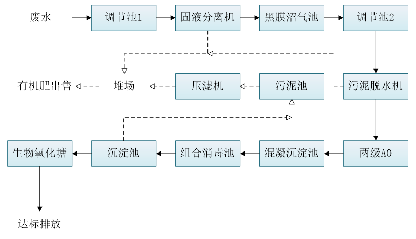 五、污水處理工藝流程圖