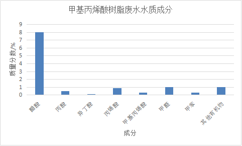 甲基丙烯酸樹脂生產(chǎn)廢水水質及主要有機物組分為例