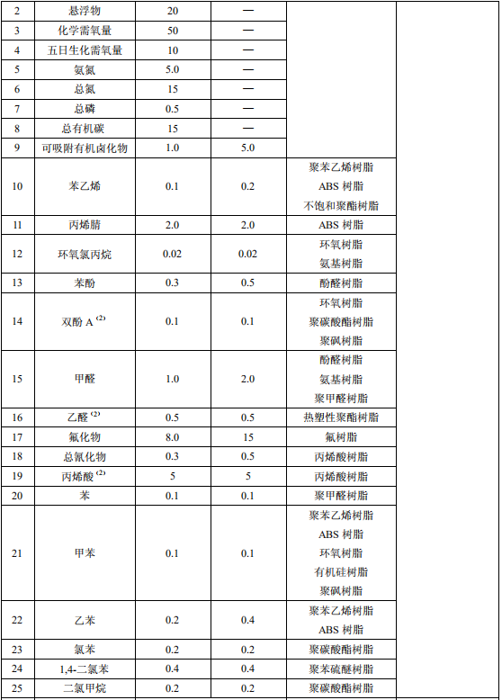 合成樹脂工業(yè)污染物排放標(biāo)準(zhǔn)