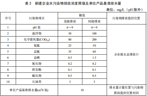 合成氨工業(yè)水污染物排放標準