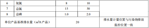 檸檬酸工業(yè)水污染物排放標準