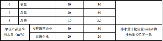 發(fā)酵酒精和白酒工業(yè)水污染物排放標(biāo)準(zhǔn)