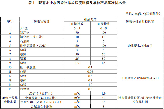 稀土工業(yè)污染物排放標準