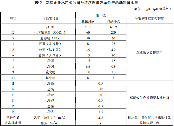 鉛、鋅工業(yè)污染物排放標準