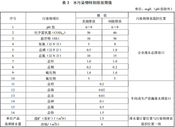 鉛、鋅工業(yè)污染物排放標準