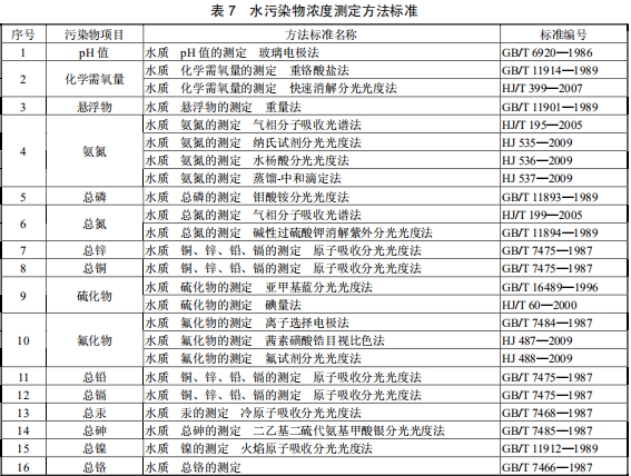 鉛、鋅工業(yè)污染物排放標準