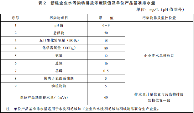 羽絨工業(yè)水污染物排放標(biāo)準(zhǔn)