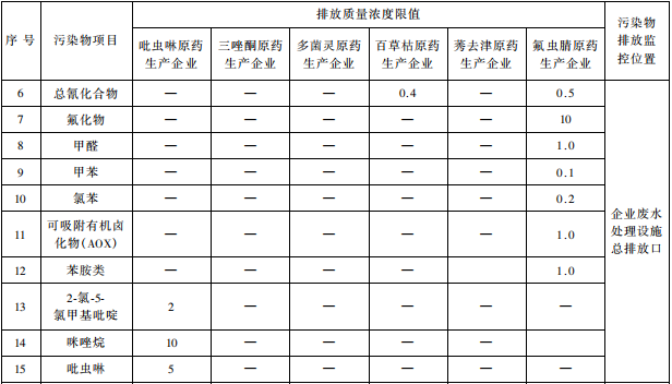 雜環(huán)類農(nóng)藥工業(yè)水污染物排放標(biāo)準(zhǔn)