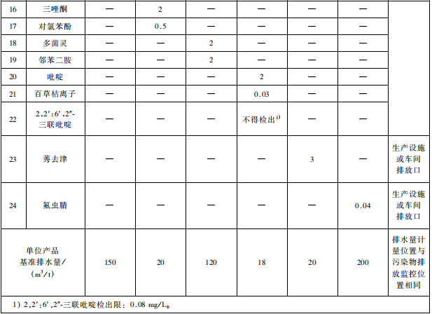 雜環(huán)類農(nóng)藥工業(yè)水污染物排放標(biāo)準(zhǔn)