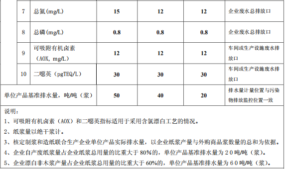 制漿造紙工業(yè)水污染物排放標(biāo)準(zhǔn)