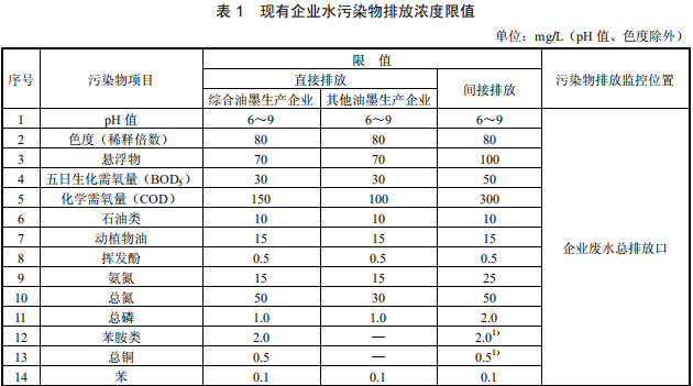 油墨工業(yè)水污染物排放標準