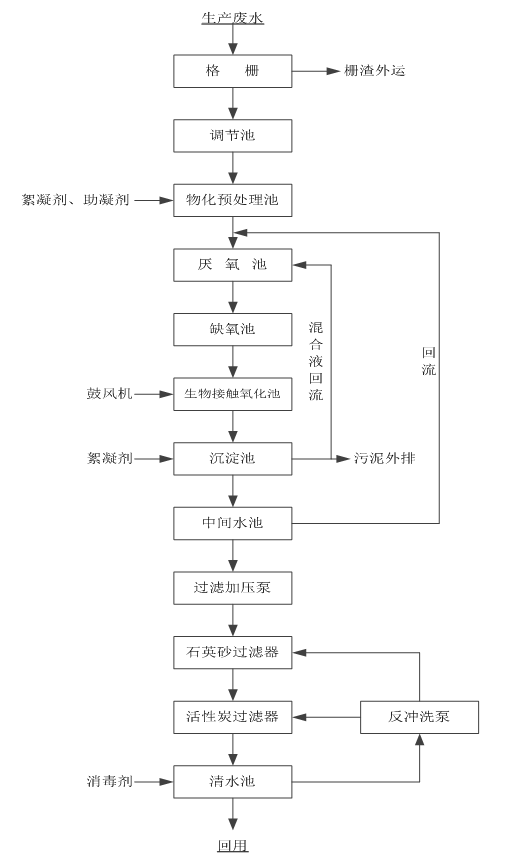 某制藥廠廢水處理工藝