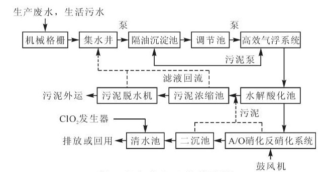 肉雞屠宰廢水綜合處理技術(shù)應(yīng)用