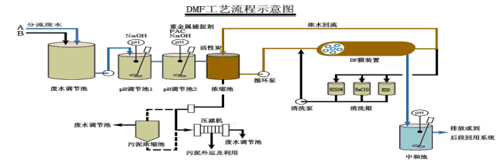 線(xiàn)路板生產(chǎn)廢水處理方法