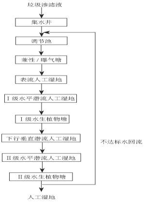 生活垃圾填埋場(chǎng)滲濾液污水處理工藝